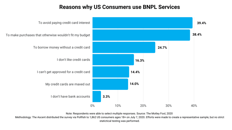 BNPL reasons