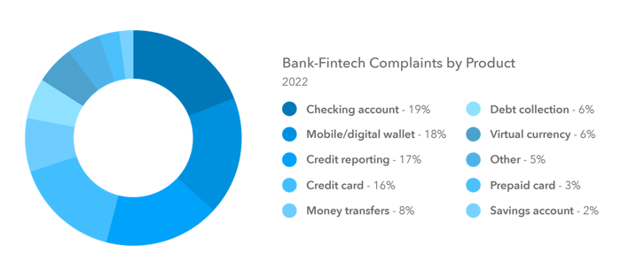 bank-fintech-complaints-by-product-graph