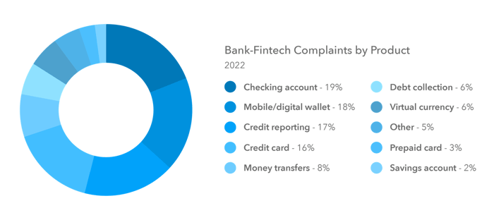 bank-fintech-complaints-by-product-graph bank-fintech-complaints-by-product-graph