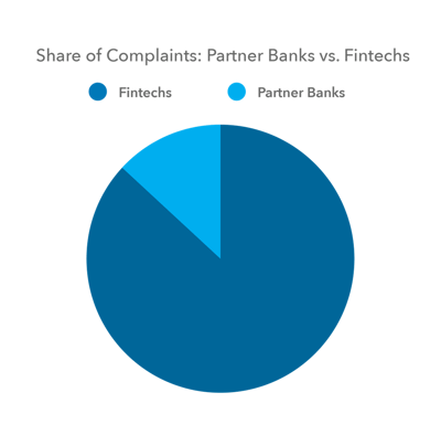 bank-fintech-share-of-complaints-2022