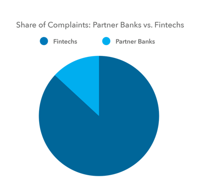 bank-fintech-share-of-complaints-2022 bank-fintech-share-of-complaints-2022