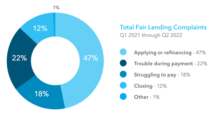 fair-lending-cfpb-complaints