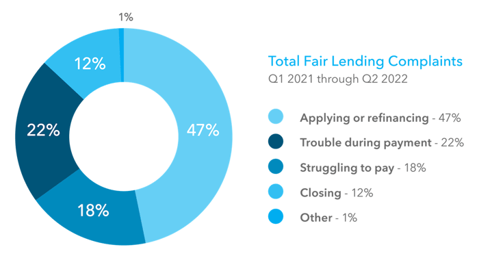 fair-lending-cfpb-complaints fair-lending-cfpb-complaints
