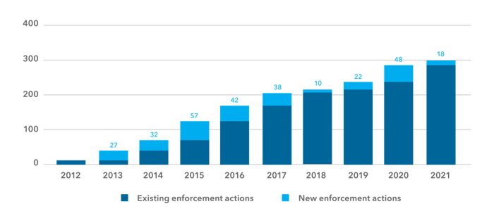 count-of-enforcement-actions-cfpb-graph count-of-enforcement-actions-cfpb-graph