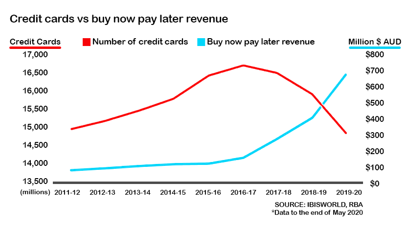 Credit Cards vs. Buy Now Pat Later revenue